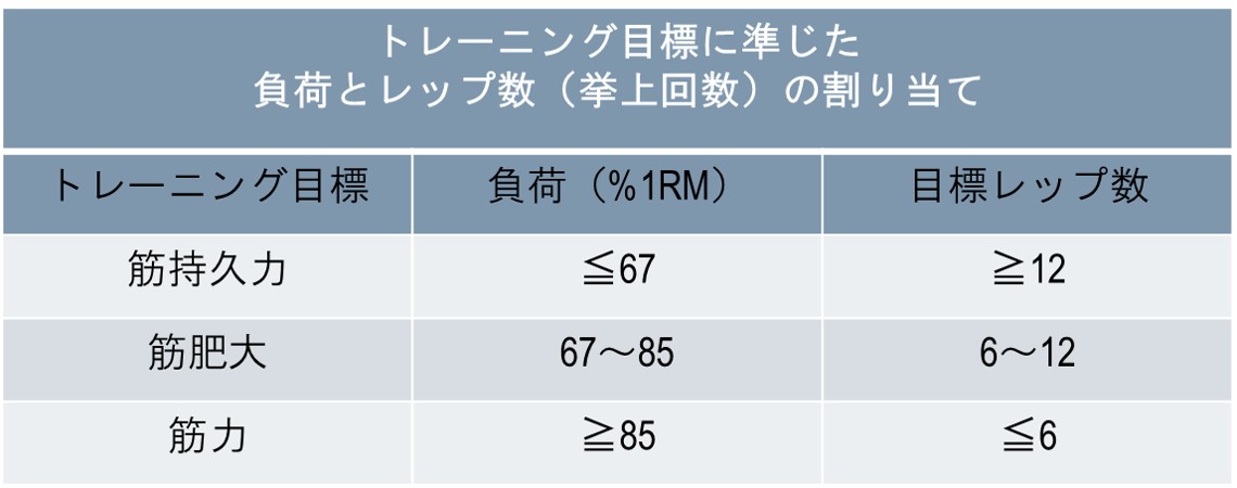 トレーニング目標に応じた負荷と反復回数の設定
