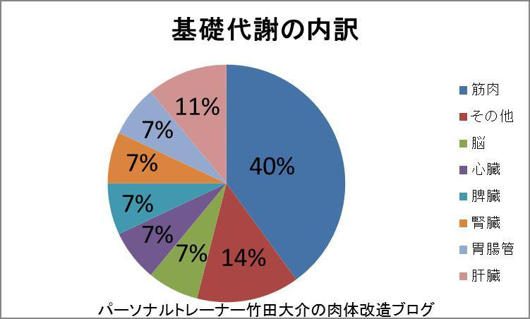 基礎代謝の内訳