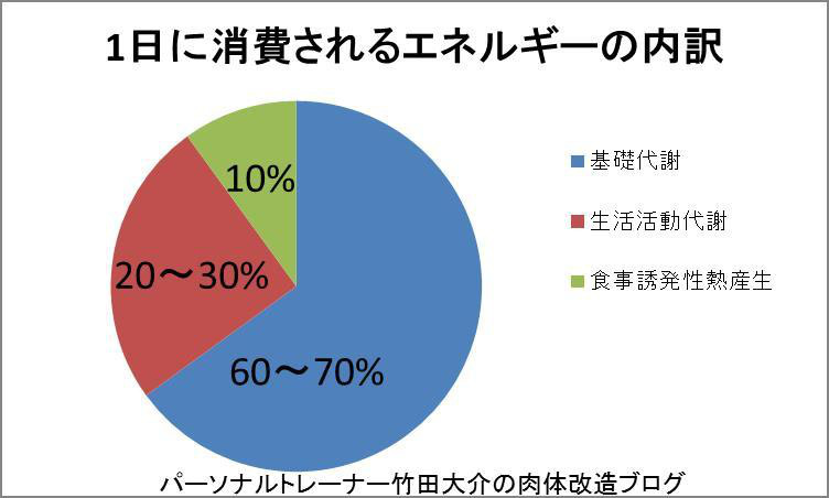 1日に消費されるエネルギーの内訳